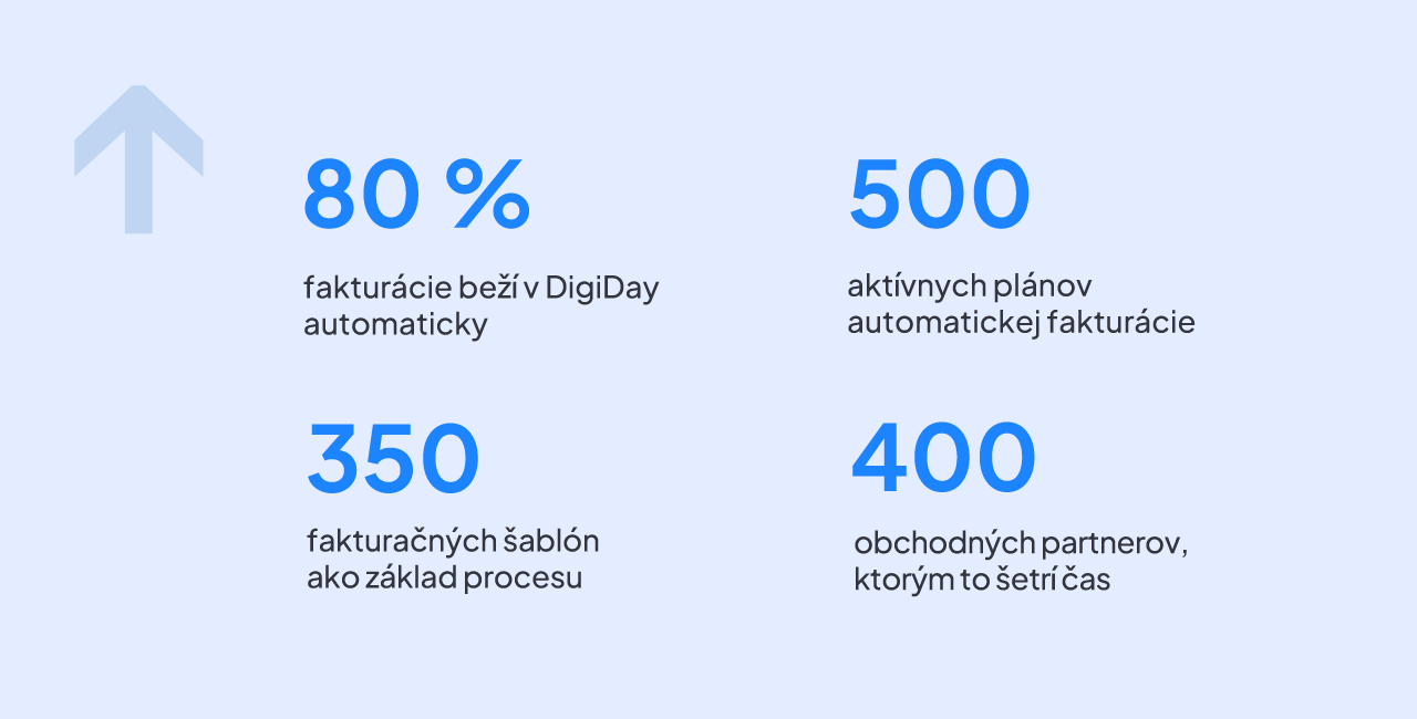 Čísla jasne ukazujú, že DigiDay efektívne zrýchľuje podnikanie stovkám klientov.