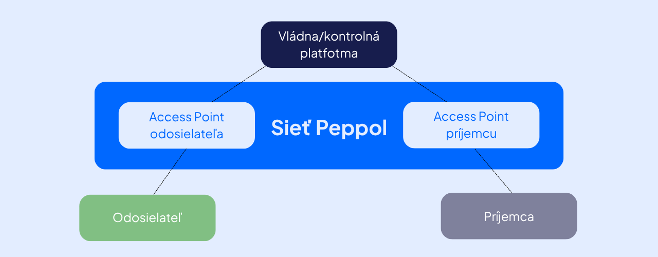 Takto vyzerá cesta tvojej e-faktúry.