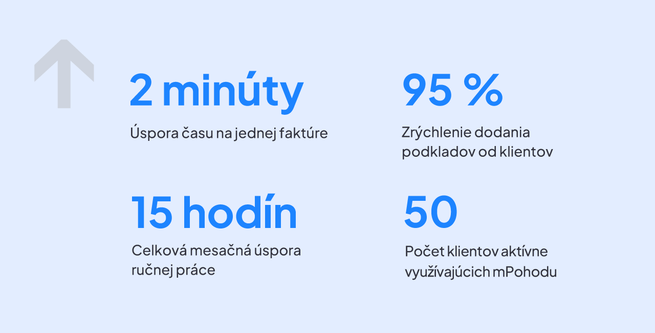 Výsledky case study o fakturácii mPohoda v účtovnej kancelárii MC účetnictví a daně