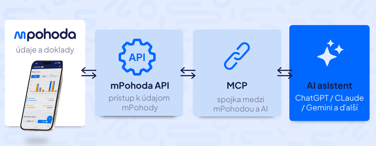 Za prepojením mPohody a AI asistenta stojí MCP, resp. Model Context Protocol.
