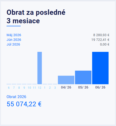 Tu zasa vidíš, ako si tvojmu businessu darí za posledné tri mesiace.